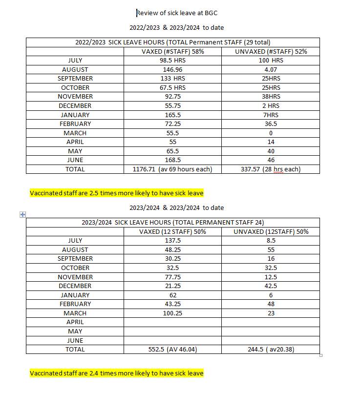 The ability of Healthcare facilities to operate depends on a team of people being available in a reliable way. As a small facility with many unvaccinated staff we are in a unique position to look at this: Result is vaccinated sick leave is 2.4 times  unvaccinated leave. This is…