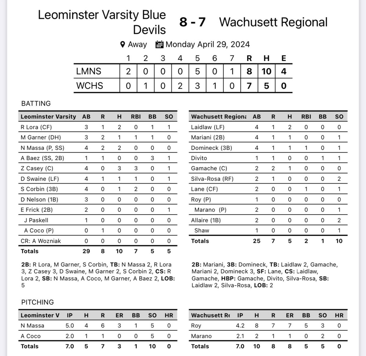 7 in a row for the Blue Devils as they defeat Wachusett 8-7. Nick Massa 4 innings 3 ER Alex Coco 2 inn 0 ER 5 k’s Zack Casey 3-4 3 RBI including the winning RBI in the 7 th Nick Massa 2-4 scored winning run Reece Lora 2-3 2B Mark Garner 2-3 2B Sawyer Corbin 2B 2 RBI