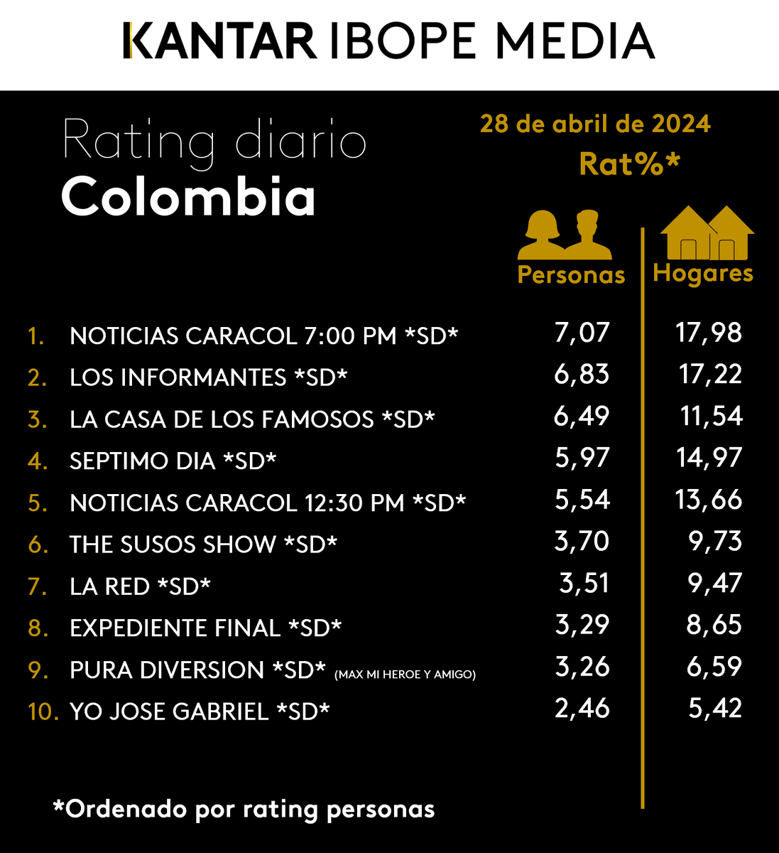 #Colombia Oficial: Top 10 TV aire ayer domingo: #1 y #5 #NoticiasCaracol ;#2 #LosInformantes ;#3 #LaCasaDeLosFamosos ;#4 #SeptimoDia ;#6 #TheSusosShow ;#7 #LaRed ;#8 #ExpedienteFinal ;#9 #PuraDiversion ; #10 #YoJoseGabriel - Fuente: @K_IBOPEMediaAL @CaracolTV @CanalRCN