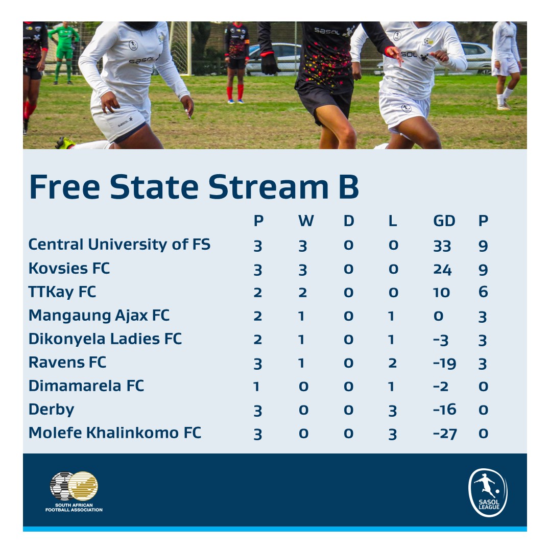 Ziyakhala for Molefe Khalinkomo FC and FC Kerlis...goal difference ekana?
The Free State #SasolLeague has no goal scoring problem and we are here for it.
#LiveTheImpossible