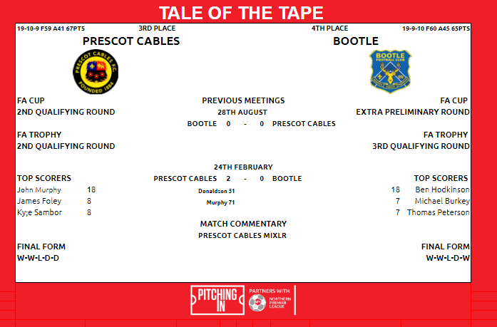 The playoffs in the @PitchingIn_ NPL West went to the final day and All 4 sides sit in Merseyside. Its the Bulls v the Bucks as @PrescotCablesFC welcome @Bootle_FC Here is the tale of the tape for tonight