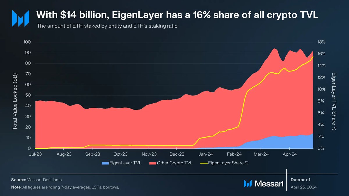 How does @eigenlayer react to growing competition and the changing restaking landscape? Messari Analysts @kunalgoel, @bloomberg_seth, & @NikhilChatu look towards the future and discuss these emerging questions in our latest report. Access the report ⬇️ messari.io/report/the-eig…