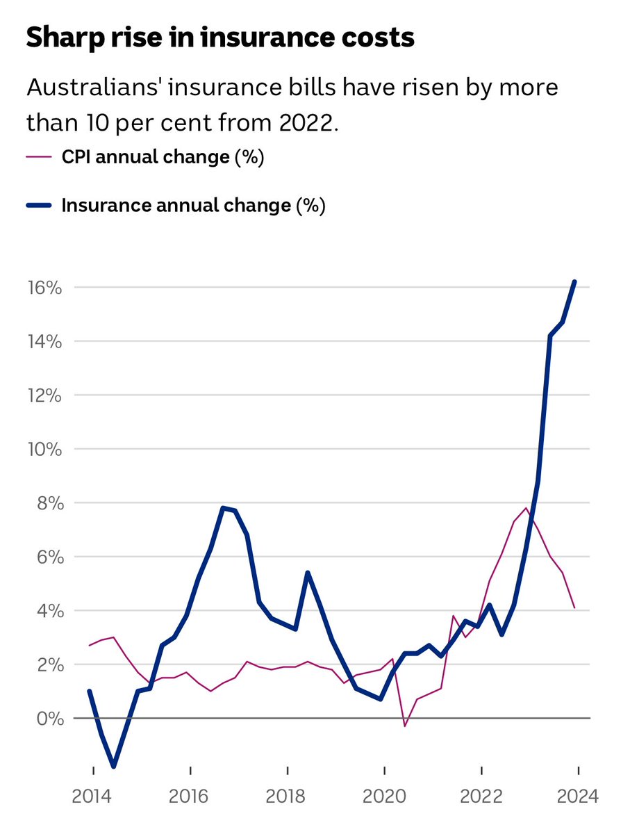 We talk a lot about the cost of living, but what about the rising costs of insuring our homes, cars, property and belongings from extreme weather, fuelled by the burning of coal and gas? Insurance premiums are skyrocketing in Australia, and we’re all footing the bill