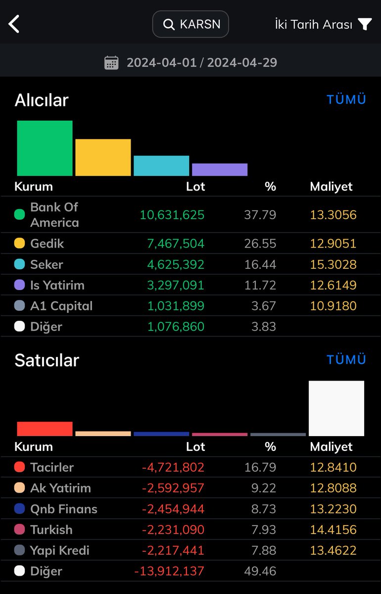 #KARSN Alışlar çok güzel. Takas dağılımı olumlu. Hissenin fiyatına da yansımış hemen. Aşağıda maliyetlerini bırakıyorum. Bofa ve gedik takip edilmeli.