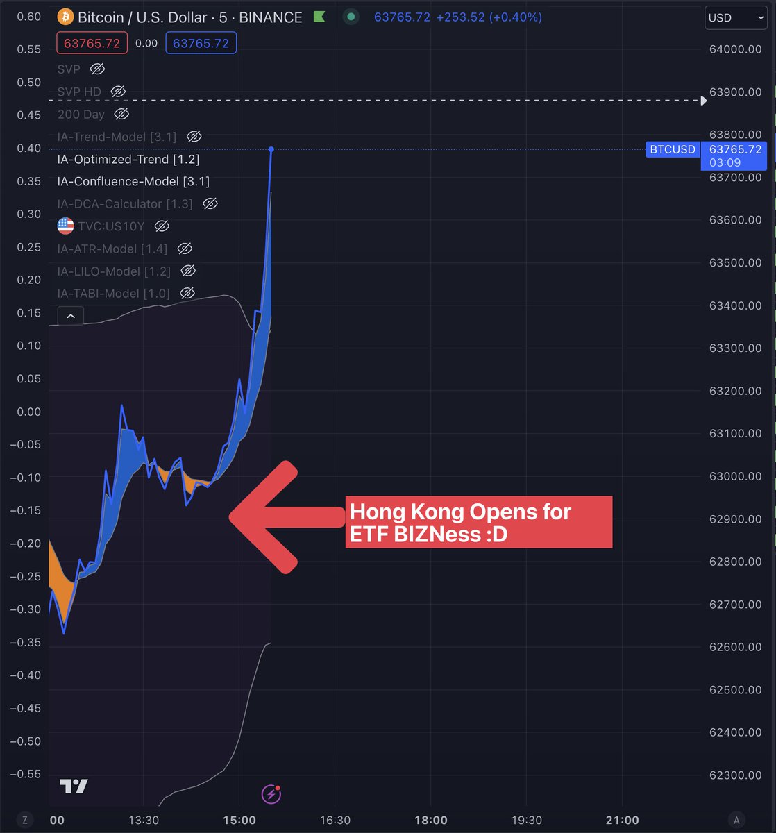 Hong Kong opens for #Bitcoin ETF business and we are up $600 bucks in a matter of minutes. Lets hope this is a nice harbinger of hardness .