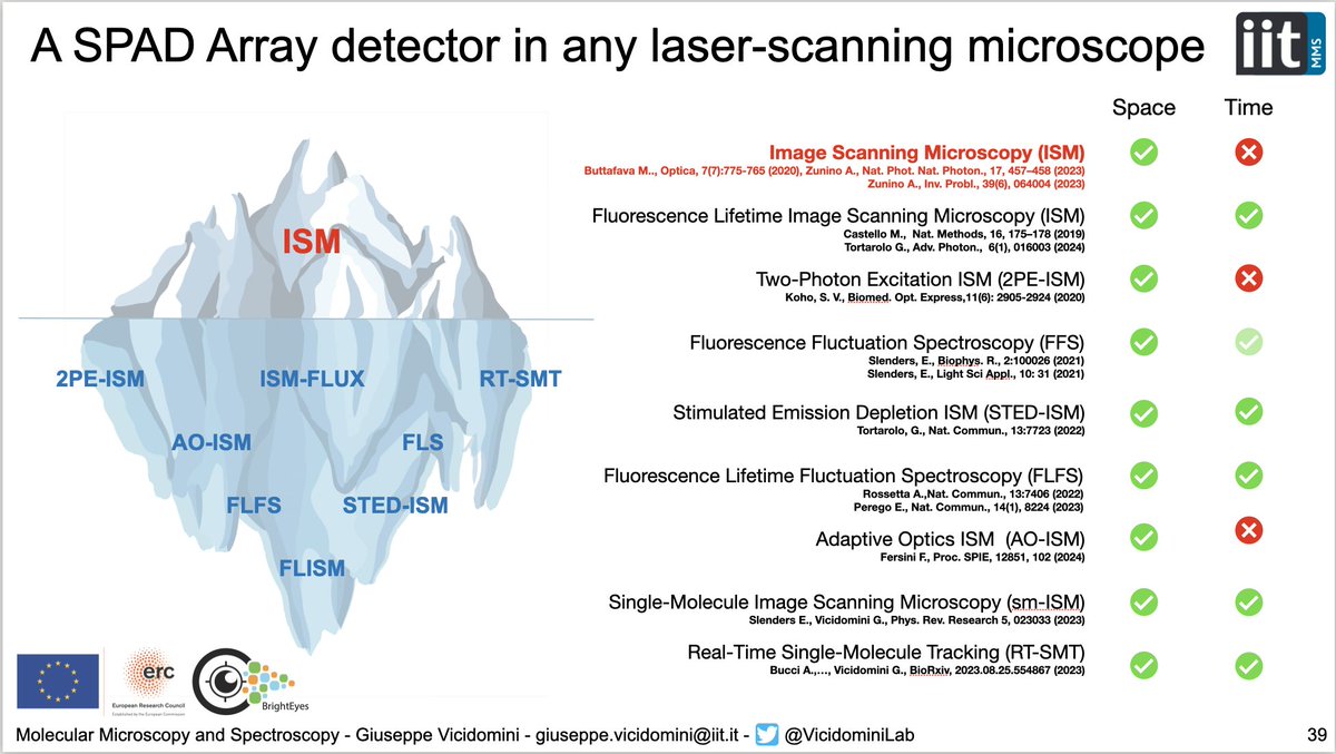 #imagescanningmicroscopy: just the tip of the iceberg in showcasing #SPADarray detectors in laser scanning #microscopy. From our 2019 work to commercial microscope systems! Thanks, @ERC_Research, for trusting us! nature.com/articles/s4159… #BrightEyes_ERC #photonresolvedmicroscopy