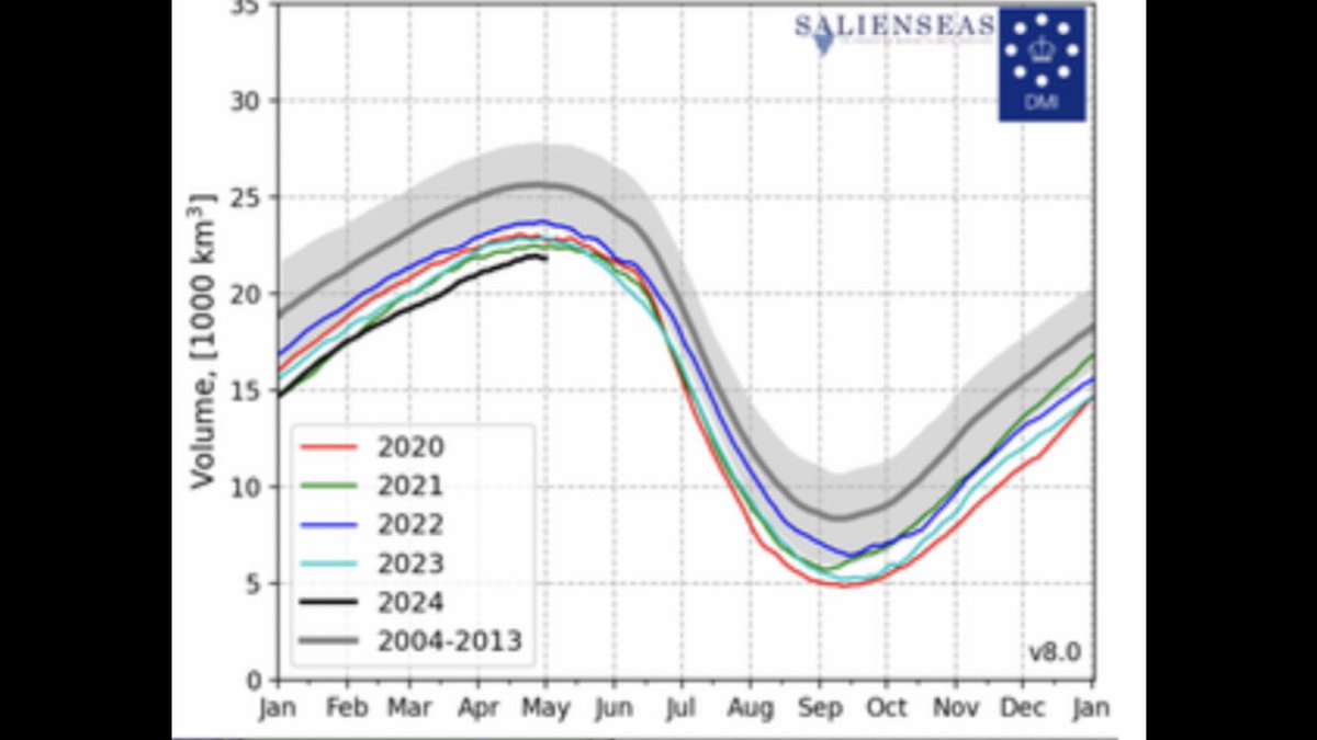 #stayinformedcc Arctic sea ice volume as of 04/29/24 #cop27 #cop28 #climate #climatechange #ClimateCrisis #ClimateReport #ClimateAction #climateemergency #heatwaves #wildfires #drought #floods #Hurricane #TropicalStorm #globalwarming polarportal.dk/en/sea-ice-and…