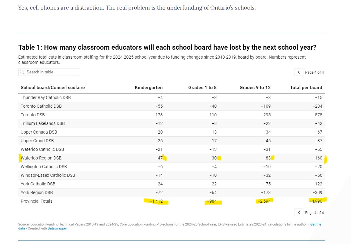 Under the new formula, kindergarten will have to make do with 1,600 fewer staff. Grades 4 to 8 will have almost 1,000 fewer staff. Grades 9 to 12 will lose almost 2,600 positions. Table 1 below presents the board-by-board losses. monitormag.ca/articles/ontar…