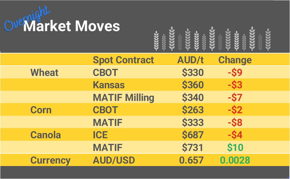 Check out the moves in overnight international markets + yesterday's actual traded prices across Australia + market commentary with comparisons to prices of international physical markets. Login to CGX & edit your offers if needed, market opens @ 10am AEDT link.cgx.com.au/ugJw1