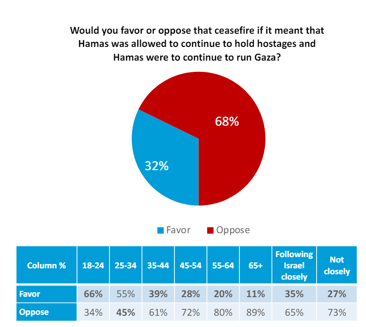 ➡️ 68% of Americans oppose a ceasefire if it means that Hamas will continue to hold hostages and run Gaza