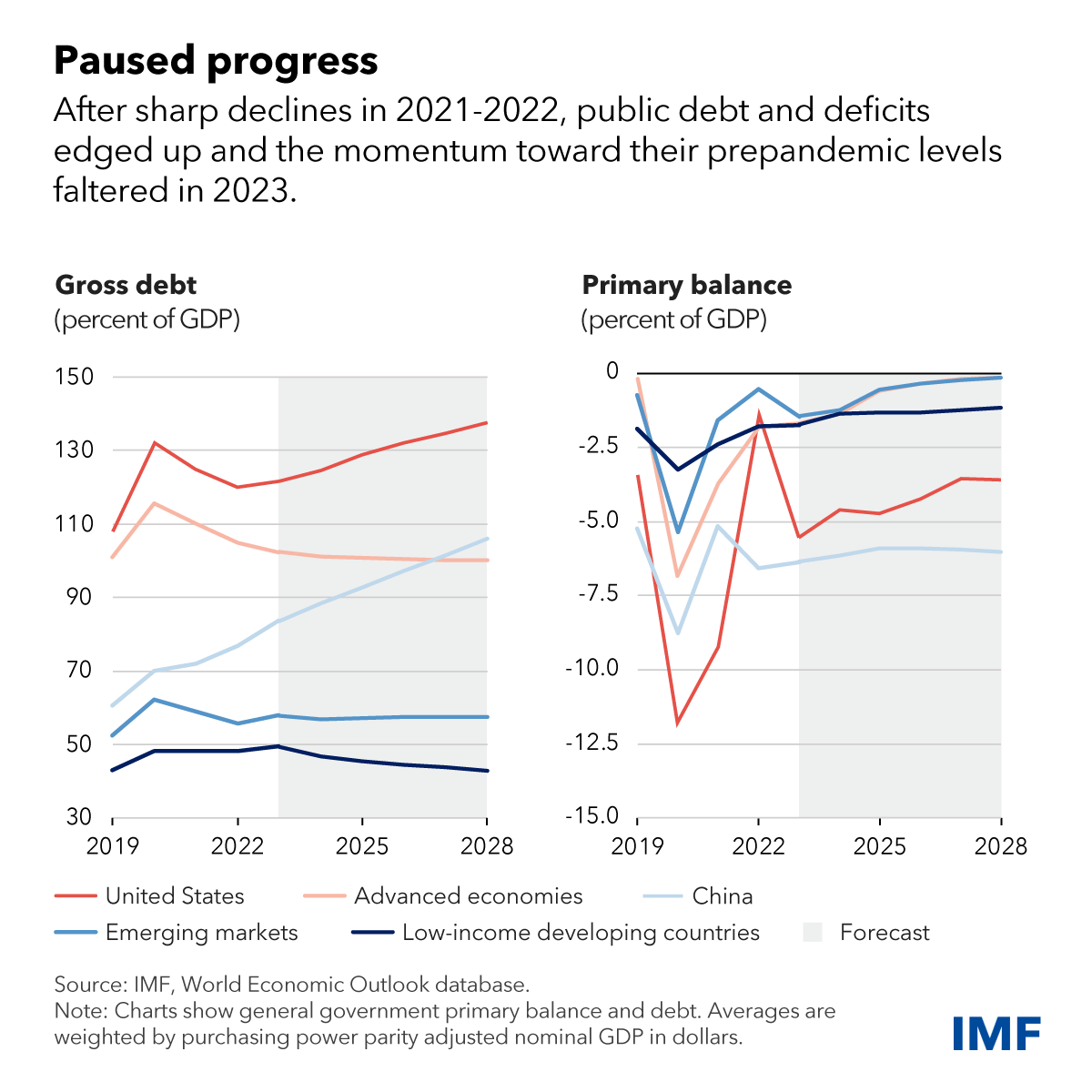 Global public debt edged up to 93% of GDP in 2023 and remained 9 percentage points above the pre-pandemic level. The increase was led by the United States and China, the world’s two largest economies. Read why this matters in our blog. imf.org/en/Blogs/Artic…