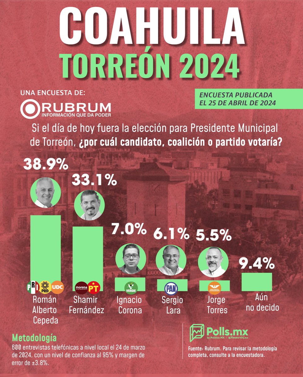 De acuerdo con la encuesta de Rubrum, @RomanCepeda encabeza las preferencias por la presidencia municipal de Torreón, #Coahuila con 38.9% de la intención de voto. Consulta más información sobre las elecciones del 2 de junio en nuestro portal. polls.mx
