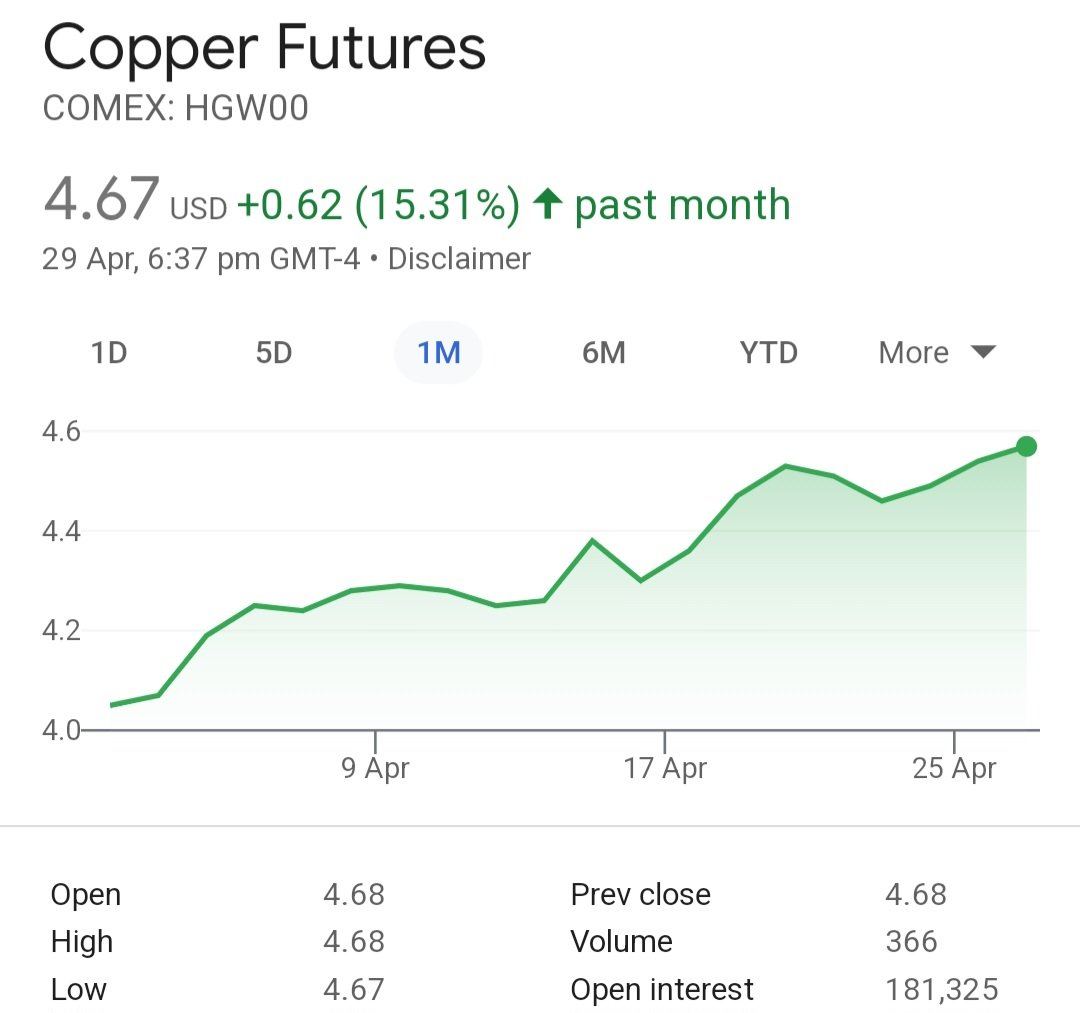 When the #Lithium run first started funds, we're angry they missed the boat. 
With #Copper funds got in first, now it's time for retail to catch up, IMO ✌️ @CaravelMinerals