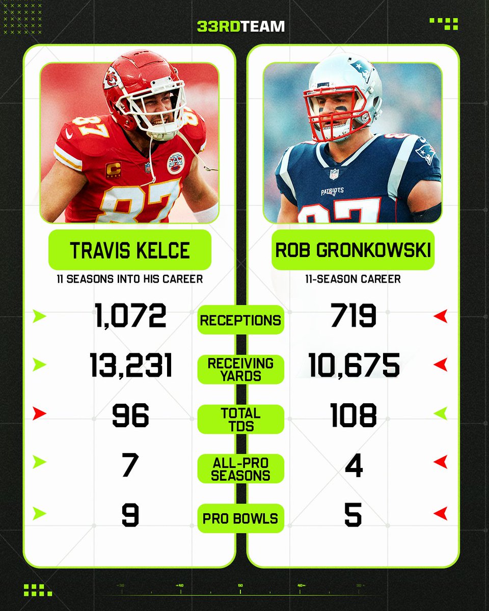 Travis Kelce and Rob Gronkowski's career stats probably aren't as close as you thought 👀
