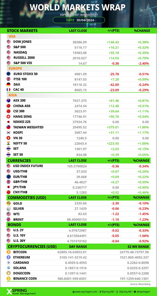 📈 WORLD MARKETS WRAP 30/04/2024

#XSpringam #Worldmarketswrap #MarketSummary #StockMarket #SetIndex #การลงทุน  #สรุปภาพรวมตลาดหุ้นโลก #ดัชนีดาวโจนส์ #DOWJONES #การเงินการลงทุน