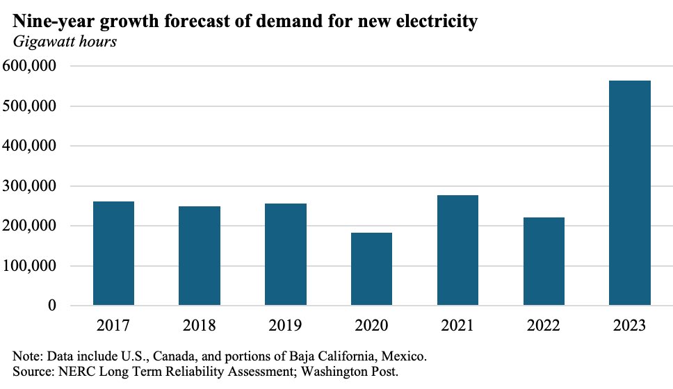 Everyone (rightly) concerned about the return of rising electricity demand should pay close attention to reconductoring - a wonky but consequential way to get WAY more out of our electric grid. A 🧵 1/12