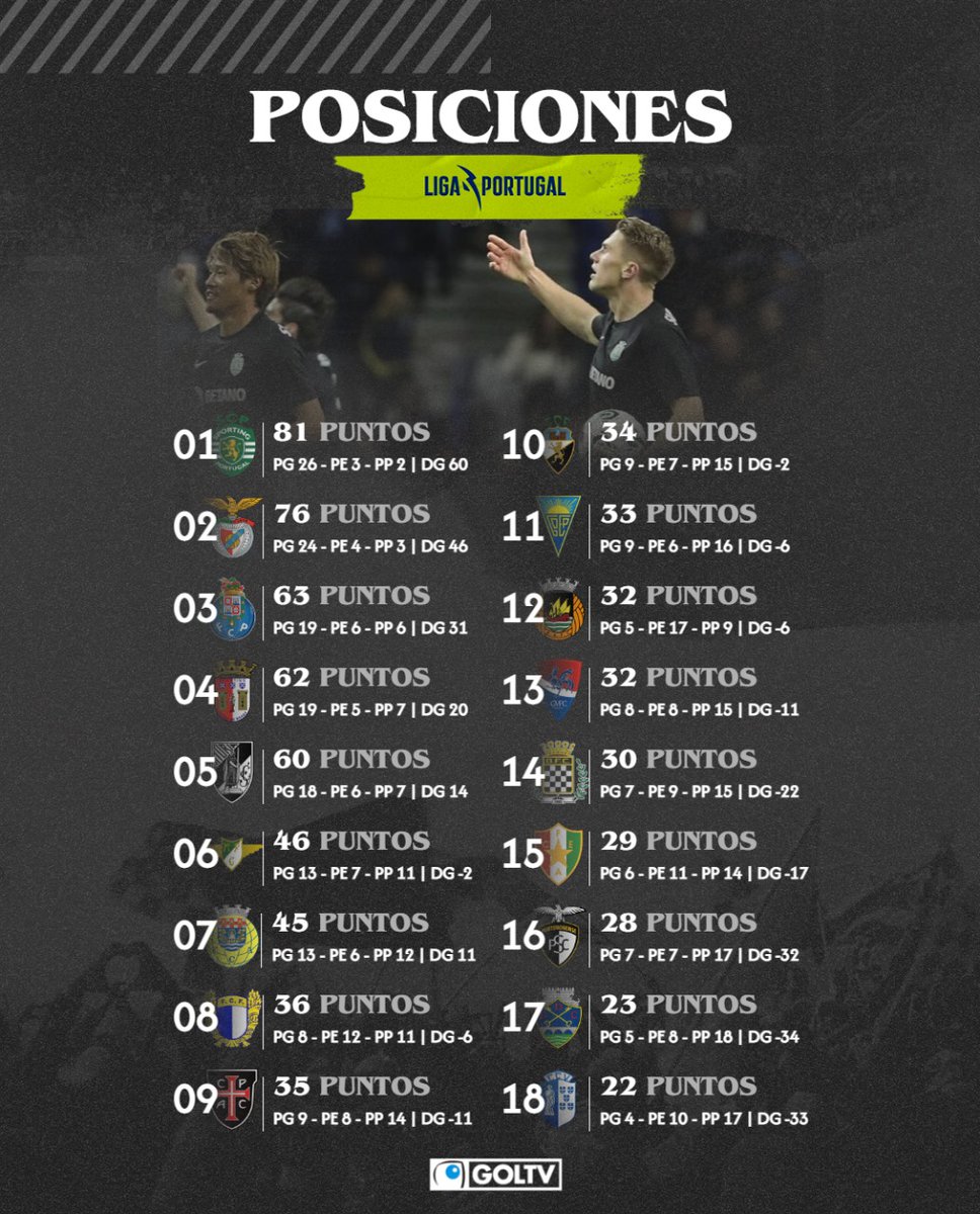 📣 ¡Se cierra la fecha 31 y así va la tabla de posiciones! ✍️ Con un empate obtenido ante @FCPorto y con solo 3 jornadas para el final, @SportingCP se acerca cada vez más al título 🔝 #InfoGOLTV #PrimeiraLiga