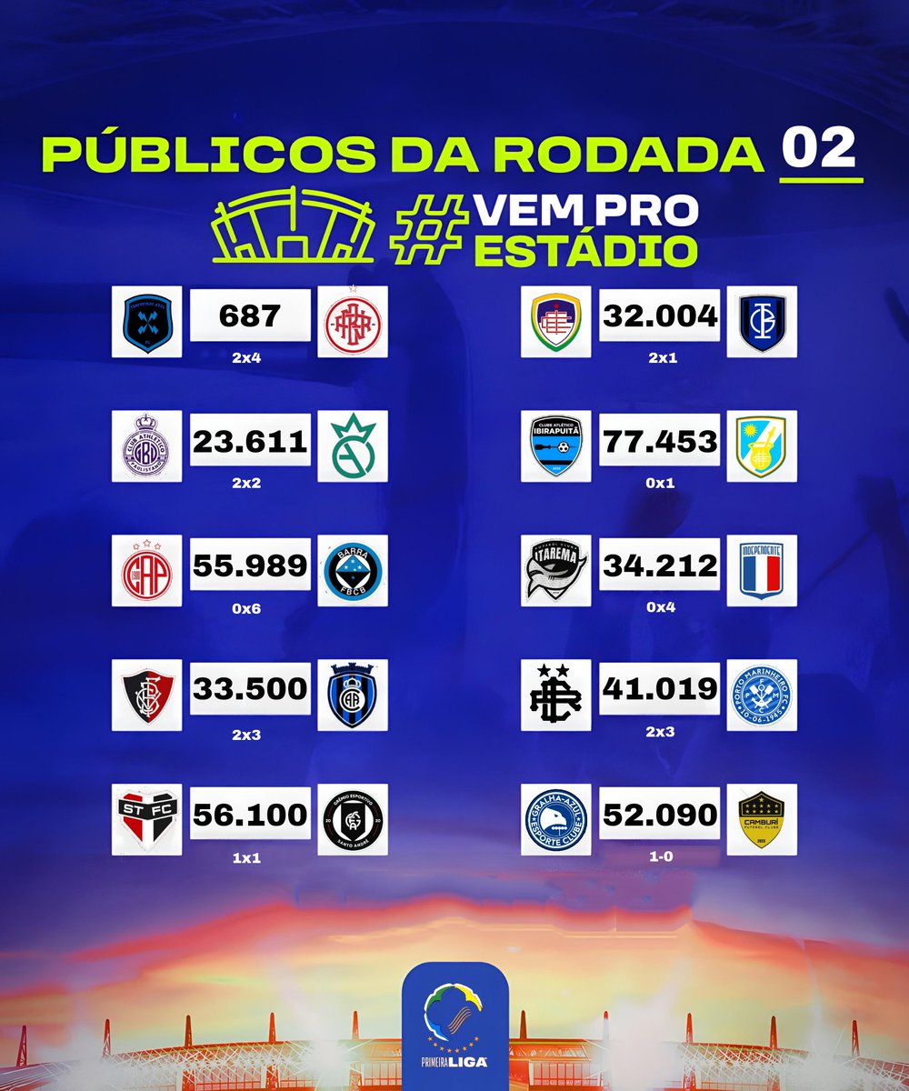 🏟️ Casa cheia! 

A Rodada 02 foi um sucesso de público na #LigaDoBrasileiro 🇧🇷

O nosso melhor é você! 🫵