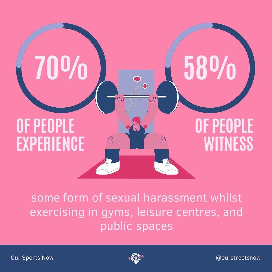 Have you ever either experienced of witnessed sexual harassment whilst exercising? The stats are completely  SHOCKING and highlight just how prevalent this is. Our Streets Now are working hard to tackle sexual harassment in sports, so we can exercise freely without fear!