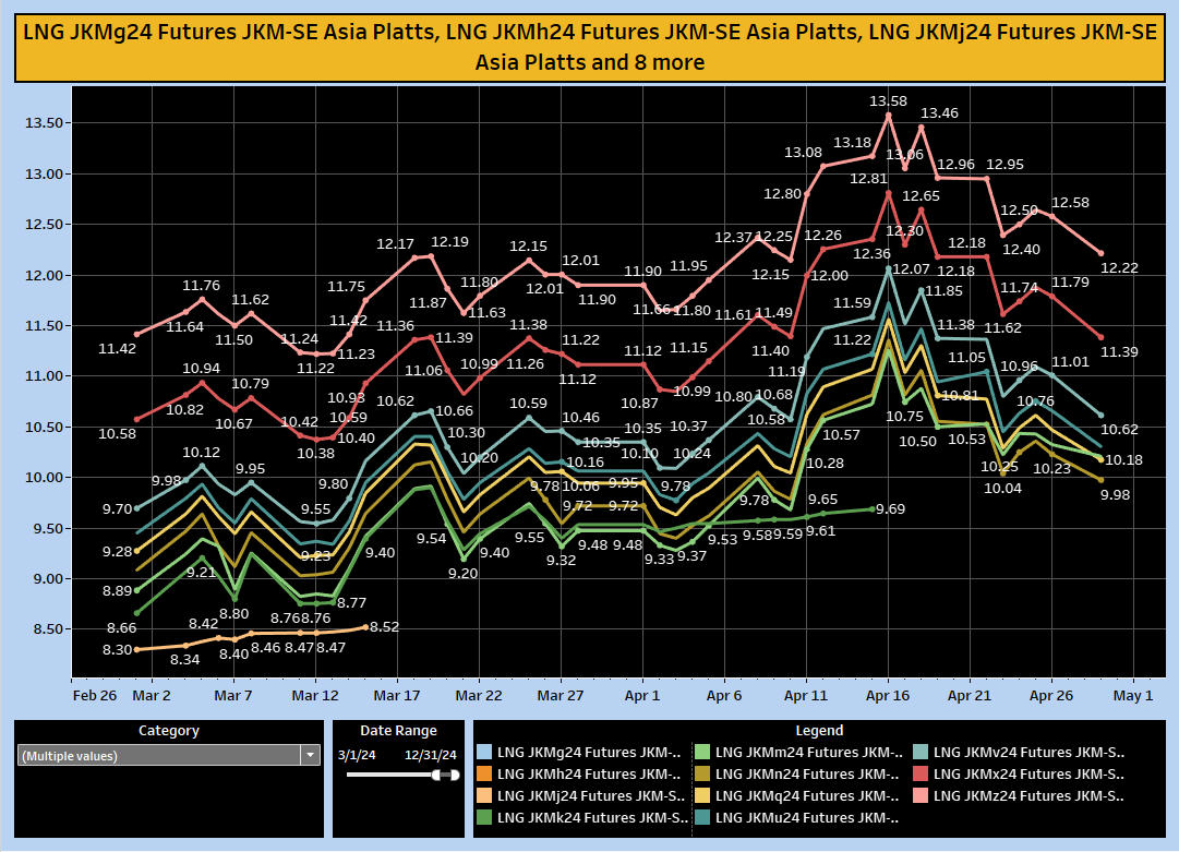 CME daily futures settlement prices for JKM-SE Asia Platts for Apr 29. #USLNG #Natgas public.tableau.com/profile/ron.h8…