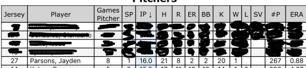Mid season stat line
16IP
21H
8R 
2ER
2BB
20 strikeouts 
0.88ERA
1.6WHIP
<a href="/csnipp11/">Craig Snipp</a> <a href="/CTigersBaseball/">Campbellsville University Tigers Baseball</a> 
<a href="/Kybaseballclub/">KBC</a>