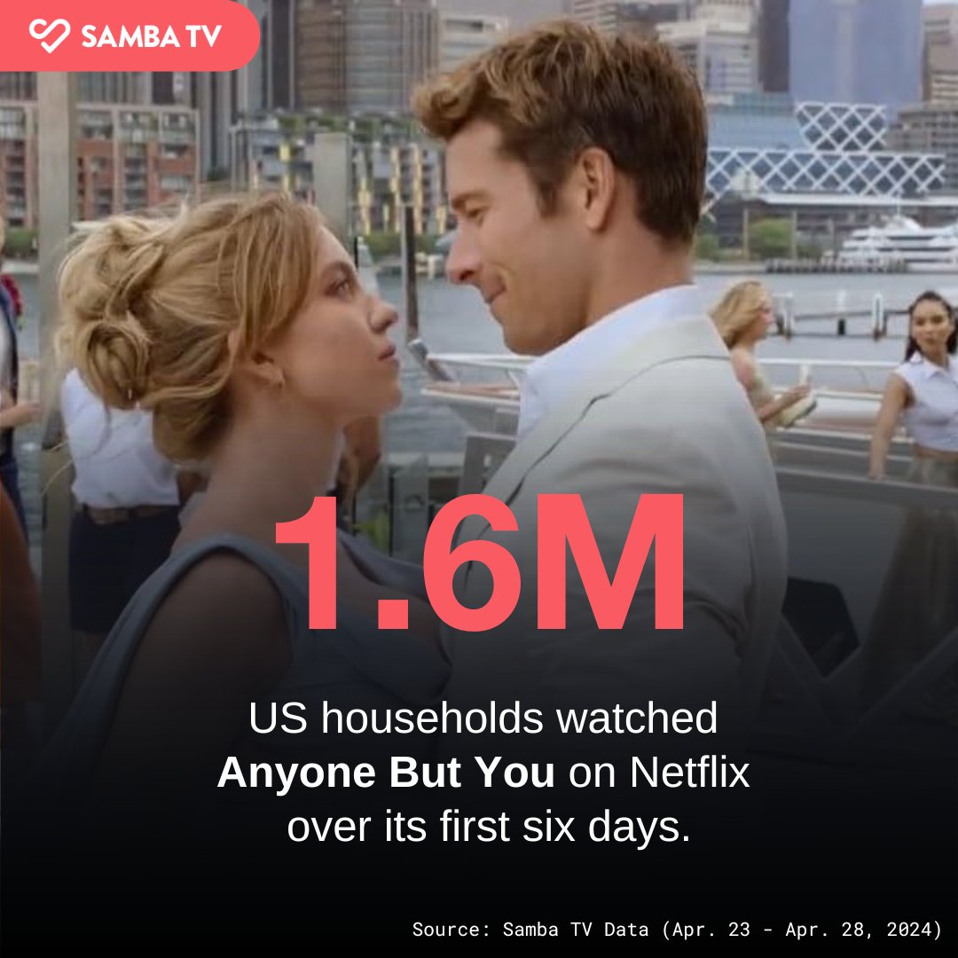 After a big theatrical splash following rumor-fueled hype, @sydney_sweeney and Glen Powell’s rom-com #AnyoneButYou finally landed on #Netflix last week! 1.6M US households watched within the first six days. Were you one of them? 👀 #SambaTVInsights #SydneySweeney #GlenPowell