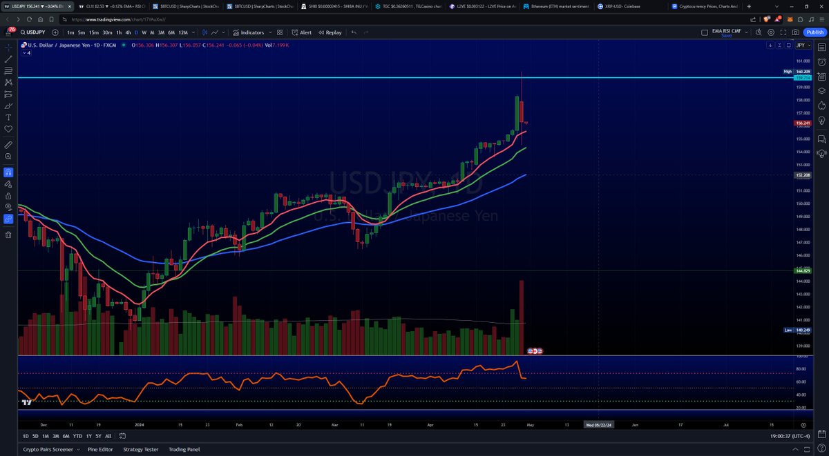 Lots of talk about the #Dollar & #Yen $DXY has done well We've spoken on Japan a few times over the last year Daily shows that this trade is exhausting SHORT TERM Look at that volume! Likely Japanese govt is intervening!