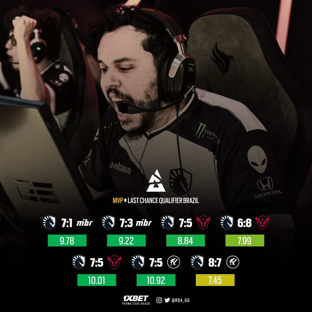 🤩 MVP BRAZIL LEAGUE STAGE 1 - LCQ

A estrela do LCQ não poderia ser outra pessoa, é ele a máquina a besta enjaulada: <a href="/neskwga/">Liquid NESKWGA</a>!

Da uma olhada nas stats do homem que colocou a <a href="/TeamLiquidBR/">Team Liquid BR 🇧🇷</a> no Major Manchester 🇬🇧👇