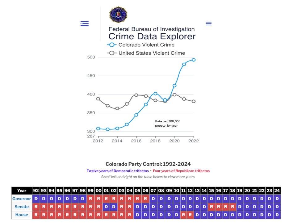 For the past 11 years, democrats in the #Colorado legislature have been promising your gun laws will make our state safer.

The results are in. We aren't safer and more laws won't change that while you coddle criminals.

#copolitics #coleg