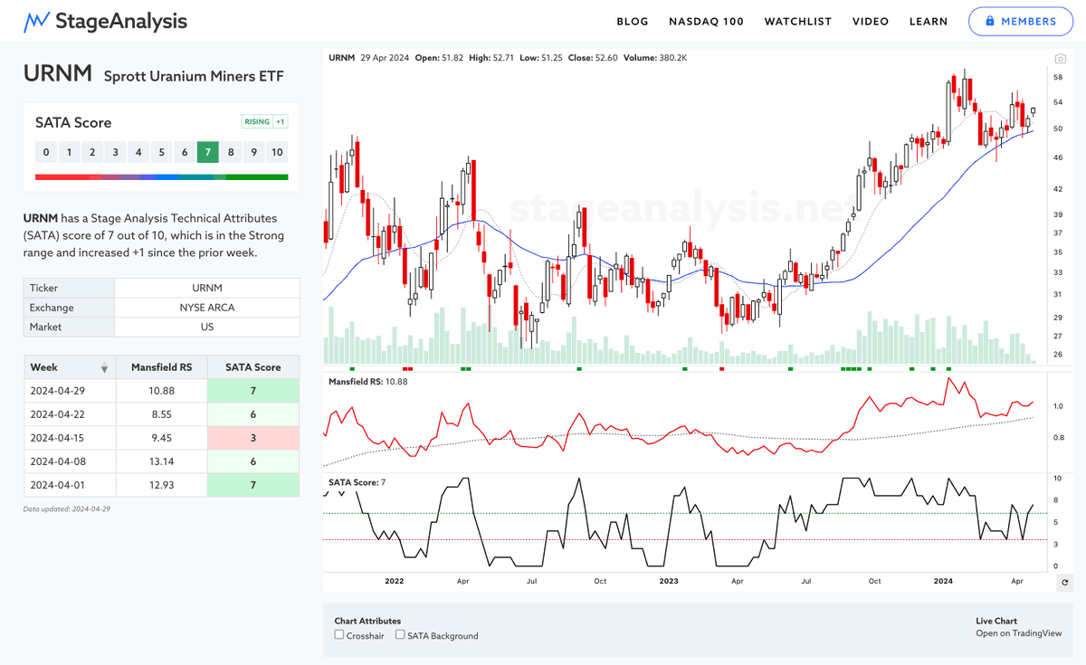 $URNM $URA Uranium ETFs might be in Stage 3 currently. But are on the rebound back through the 50 day MA over the last few days with an improving Stage Analysis Technical Attributes (SATA) score to a SATA 7 of 10.