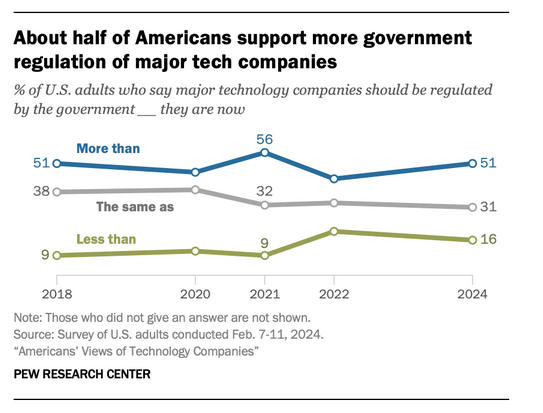 51% say tech companies need to be regulated more