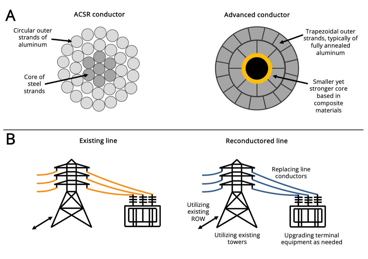 @ENERGY @SecGranholm @JigarShahDC Maybe the most exciting solution is advanced reconductoring, which is a fancy way of saying replacing old wires with new lines made of modern materials that can carry more than twice as much electricity. Same towers. Same rights-of-way. Twice the power. 5/12