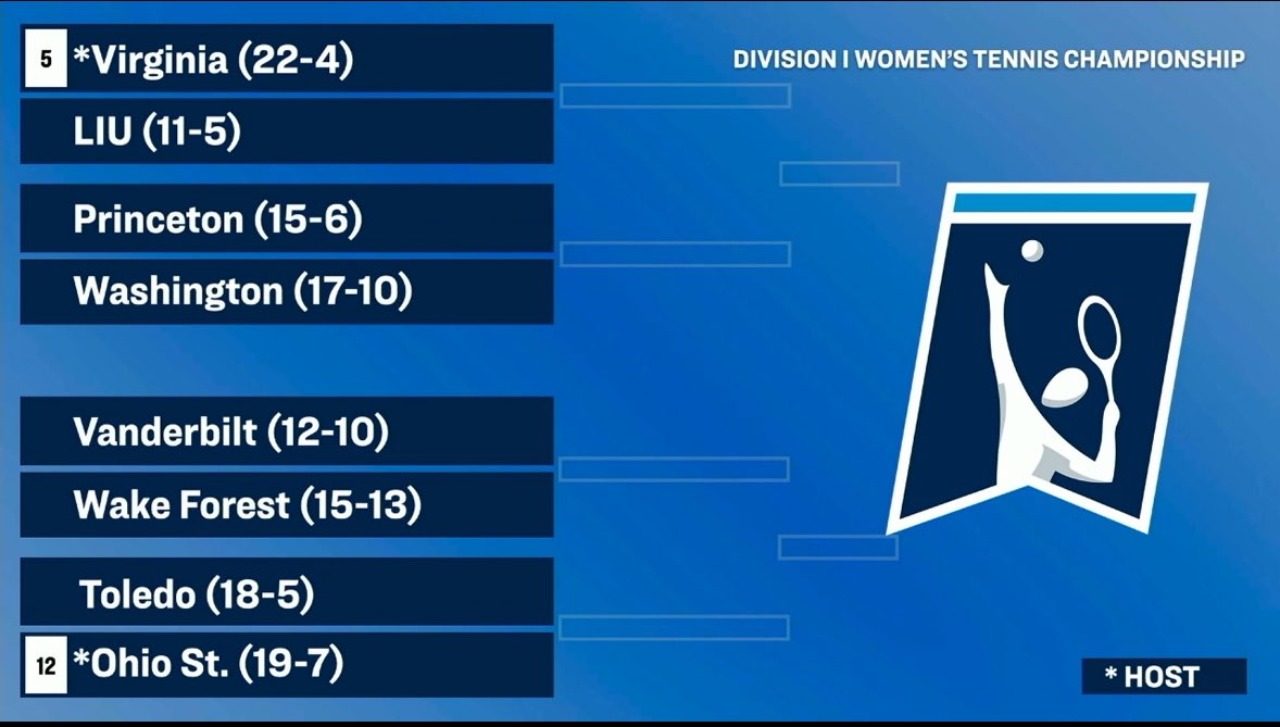 The No. 12 Buckeyes will welcome Vandy, Wake Forest and Toledo for @NCAATennis this weekend🤝 #GoBucks