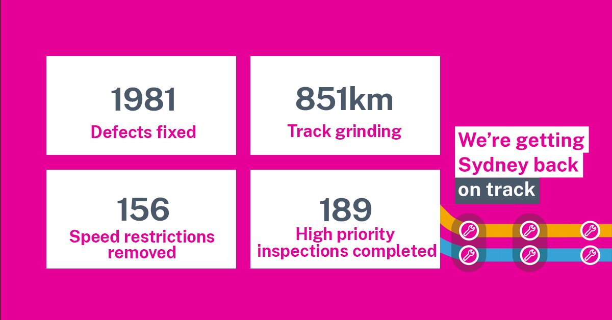 🚧 Our journey to a more resilient and reliable network has seen us fix 1981 defects as part of our Rail Repair Plan. We appreciate your patience during this essential work. 👏 Find out more: transportnsw.info/getting-sydney…