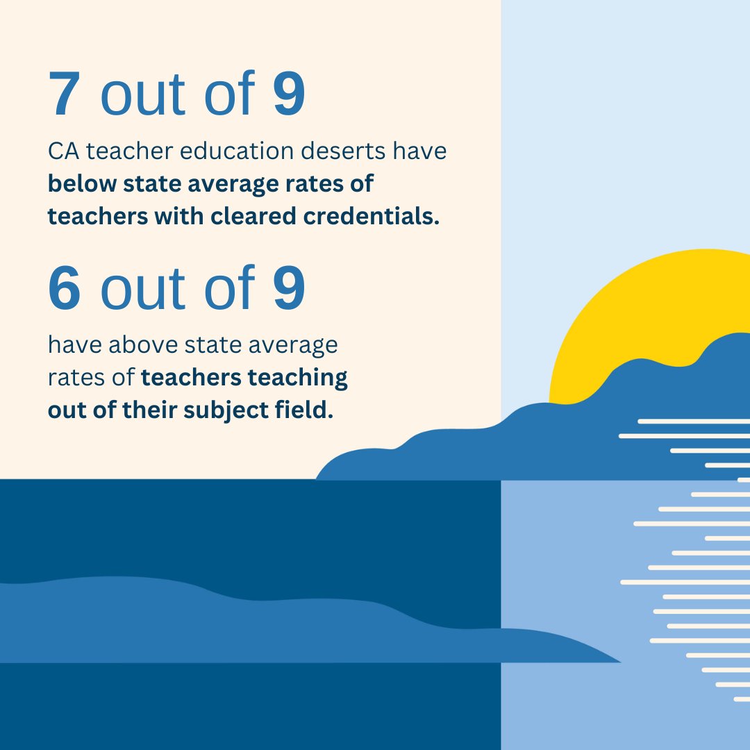 ctschoolsucla's tweet image. CA’s teacher education deserts have higher rates of underprepared and inexperienced teachers and teachers working out-of-field. Learn more in our new study at transformschools.ucla.edu/research/calif… 

#teacherprep #teachingcredential #outoffield #teacherinduction #clearedcredential