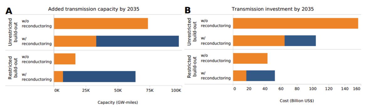 @ENERGY @SecGranholm @JigarShahDC Reconductoring can be: - cheaper, than building new transmission lines; - faster, by using existing rights of way; and - could quadruple projected transmission capacity added by 2035 While saving $85 billion. 6/12