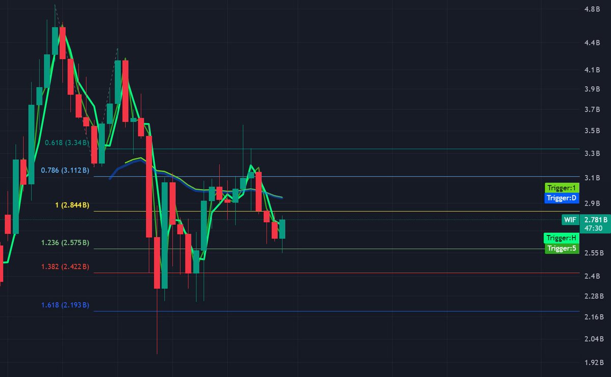 My retardation knows no bounds If you aren't max bidding down bad $sol coins here you're gonna be kicking yourself in a few months my favorites here: $VCAT $MELON $KOI and ofc $WIF (which wicked to $40 on bybit spot listing today 😂)