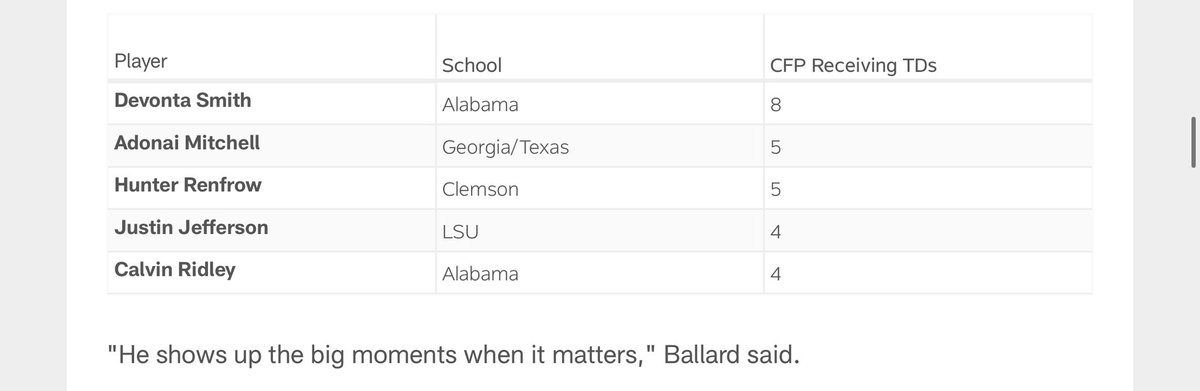 Example of what’s in here: Only one player has more College Football Playoff touchdowns than AD Mitchell.