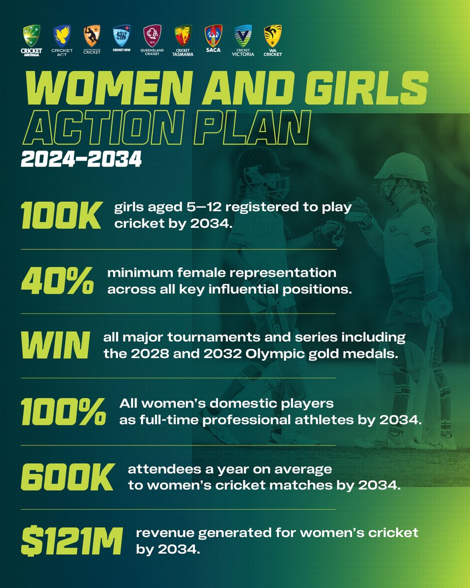 We want to keep cricket at the forefront of the women's sport revolution! Our new Women and Girls Action Plan is designed to drive significant increases in participation, audiences, commercial revenue and representation over the next ten years ➡️ cricketa.us/WAGActionPlan