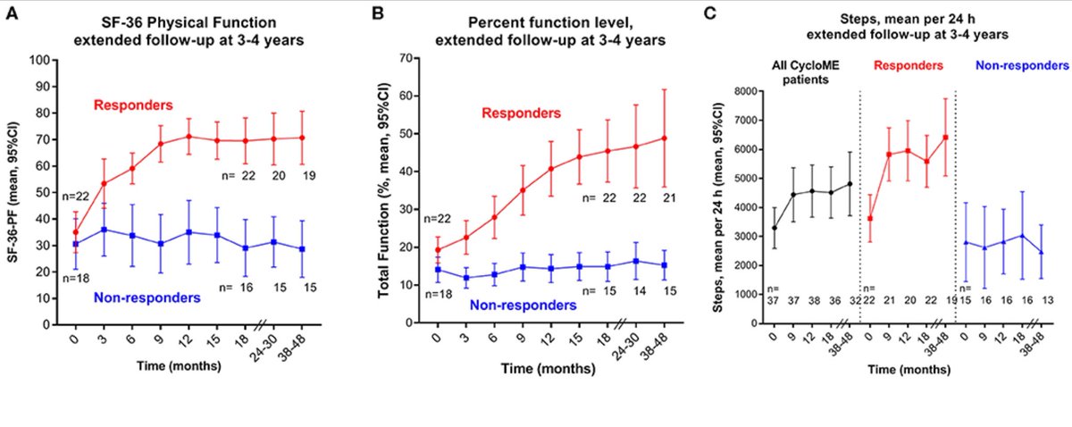 @K_Bishof @AbrahamAubry As mentioned in other tweets, you might want to check the cyclophosphamide drug trial in Norway. CycloME.

Around 50% responders.
But, only a few had complete remission. 

 frontiersin.org/articles/10.33…