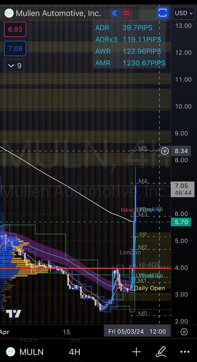 $MULN 4HR… the next target is the M5, a healthy pull-back to test to 200EMA & hold should happen before next leg up… on the weekly chart, mean reversion back to the 50EMA is $2800 fam… that’s all liquidity in the chart, liquidations points… this should get interesting. #MULN…