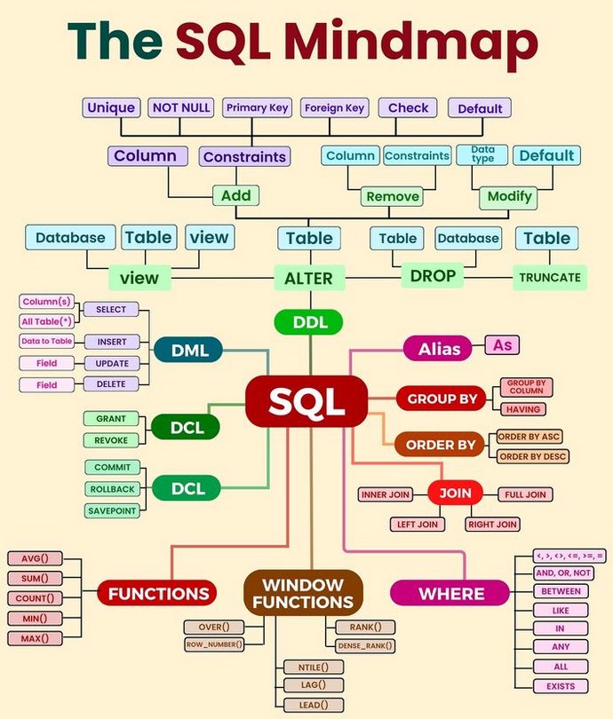 The SQL Mindmap morioh.com/a/e89b6fd1622c… #BigData #Analytics #DataScience #AI #MachineLearning #IoT #IIoT #Python #RStats #TensorFlow #Java #JavaScript #ReactJS #GoLang #CloudComputing #Serverless #DataScientist #Linux #Programming #Coding #100DaysofCode #SQL