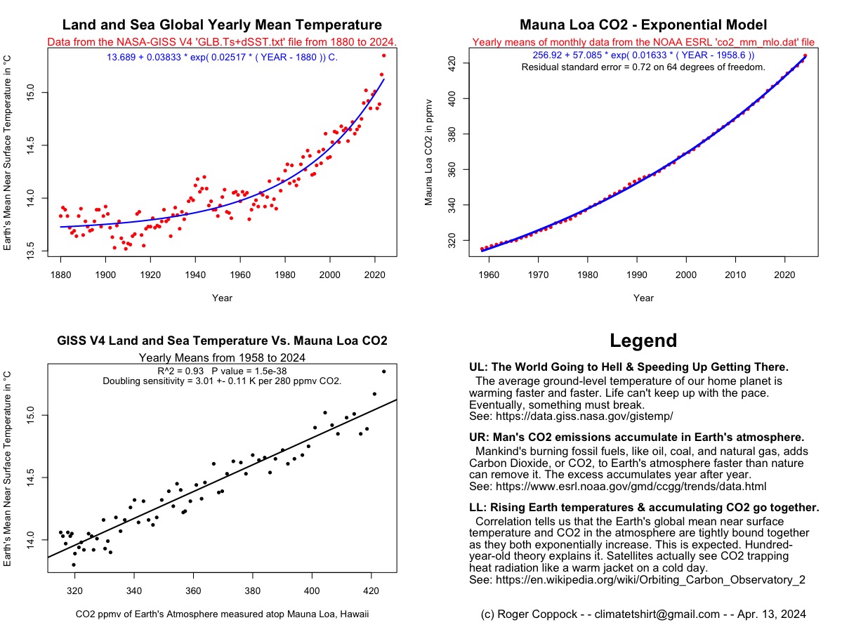 There is a VERY VERY STRONG correlation between CO2 and global mean 2m temperature, Frank. (Please see, lower left.)