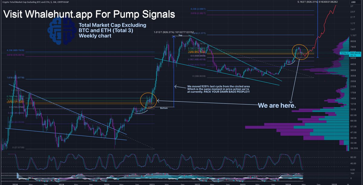 #TOTAL3 Total 3 is showing an obvious similarity to December of 2020 just before altcoins ripped to the upside. When you take the fib tool from the top of the rally prior to the cycle capitulation, it shows the price action finding support above the golden pocket. When this…