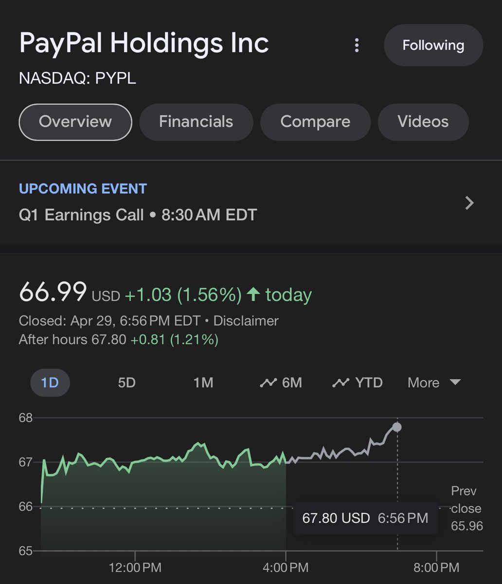 PAYPAL IS HITTING NEW YEARLY HIGHS AFTER HOURS PAYPAL REORTS EARNINGS TOMORROW MORNING $PYPL