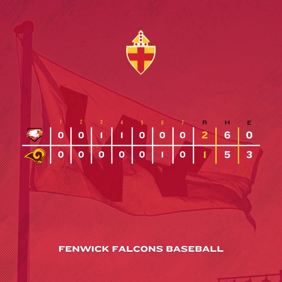 Bishop Fenwick Baseball (@baseballbfhs) on Twitter photo FLY THE FLAG. PLAY THE SONG. THAT’S THREE IN A ROW!
Falcons win a wild one at Ross, 2-1!
Masterful work on the mound by <a href="/CarrsonSova/">Carrson Sova</a> - 7 IP, 5 H, 1 ER, 10 K
Grandstaff 2-4, 2B, RBI
Na. Bachmann, Koetter, Abbott, and Williamson all with hits as well.
Edgewood tomorrow! #mugs FLY THE FLAG. PLAY THE SONG. THAT’S THREE IN A ROW!
Falcons win a wild one at Ross, 2-1!
Masterful work on the mound by <a href="/CarrsonSova/">Carrson Sova</a> - 7 IP, 5 H, 1 ER, 10 K
Grandstaff 2-4, 2B, RBI
Na. Bachmann, Koetter, Abbott, and Williamson all with hits as well.
Edgewood tomorrow! #mugs