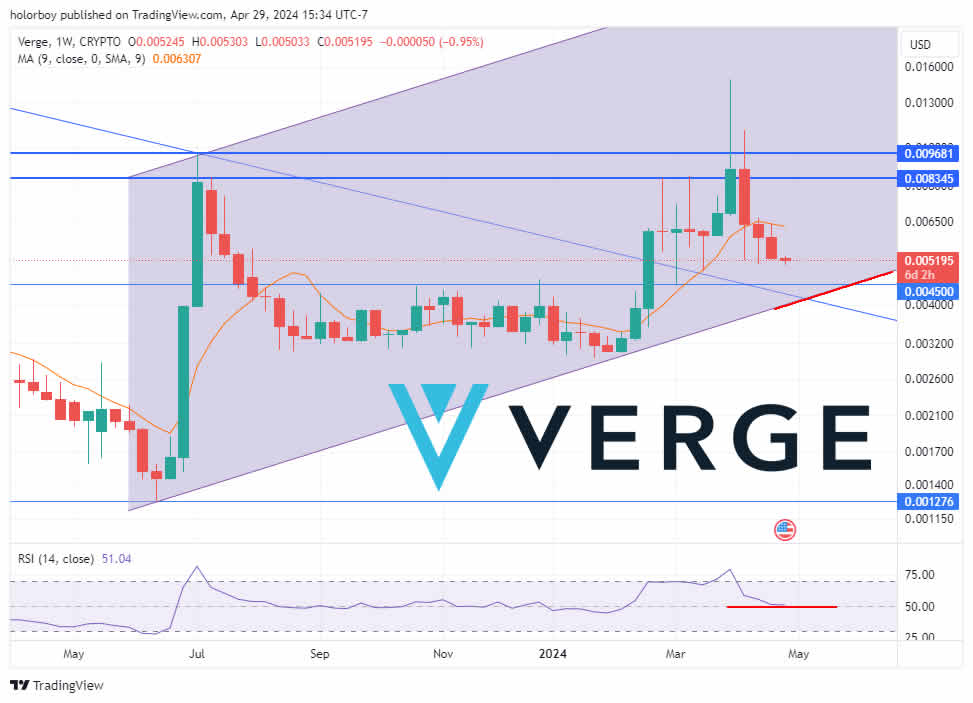 In the weekly time frame, the price is facing the intersection of the bottom of the channel and 0.0045, and the RSI has reached 50, so there is a high probability of an upward return from this range.
only Allah knows what will happen in the future.
#VergeFam 
#XVG 
#VergeCurrency