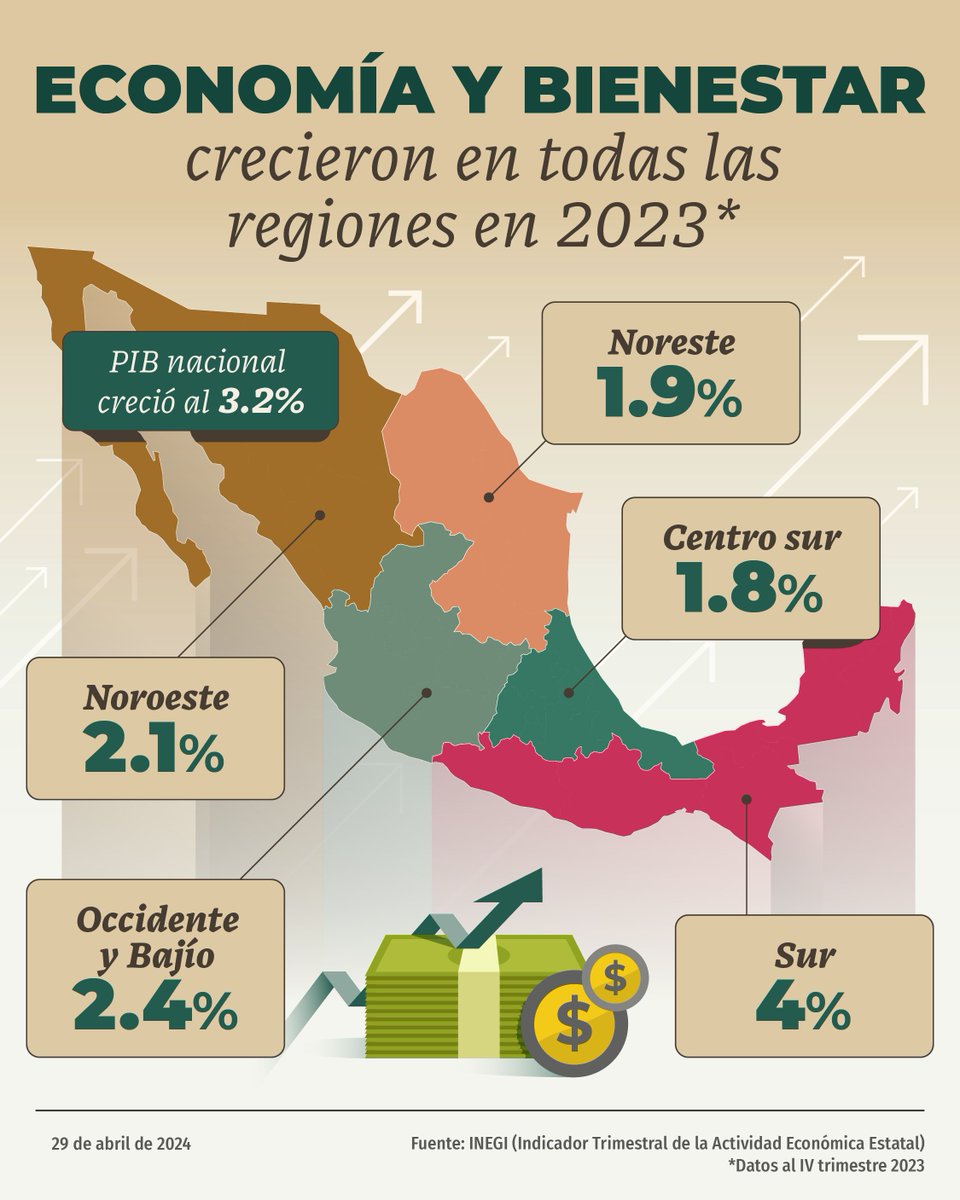 La economía nacional creció al 3.2% durante el 2023; se ubicó entre las más altas a nivel mundial. Hoy todas las regiones del país registran avances constantes, se ha logrado estrechar el crecimiento económico entre el norte y el sur que se refleja en mejor calidad de vida para…