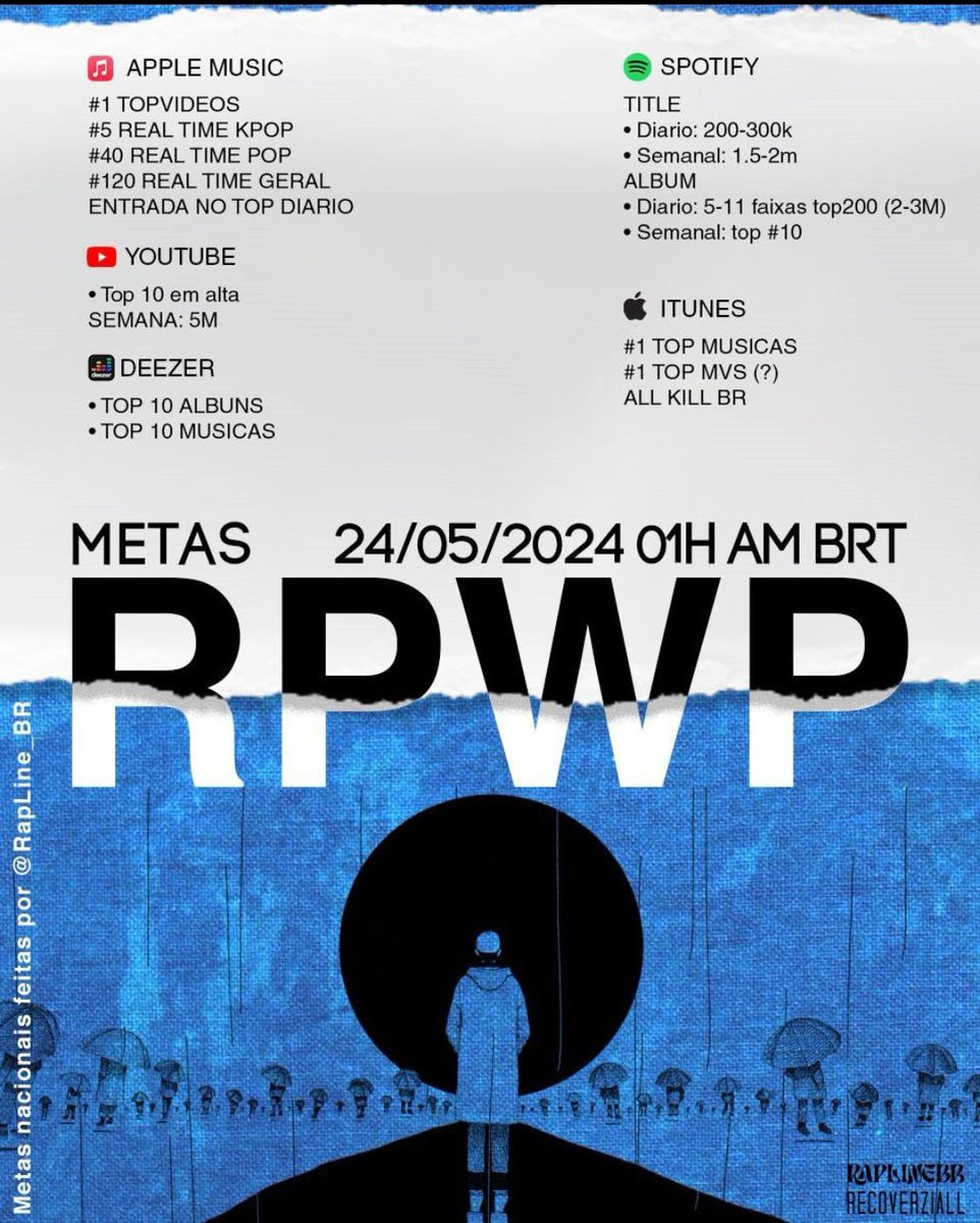 armys, não se esqueçam de divulgar as metas nacionais de RPWP - 'Right Place, Wrong Person' 🐨❕

🗓️ 24/05/2024
⏰ 01:00 BRT 🇧🇷 

pre save: rm.lnk.to/rightplacewron…

RM IS COMING
NAMJOON IS COMING
RPWP IS COMING ON MAY 24th 
#RightPersonWrongPlace