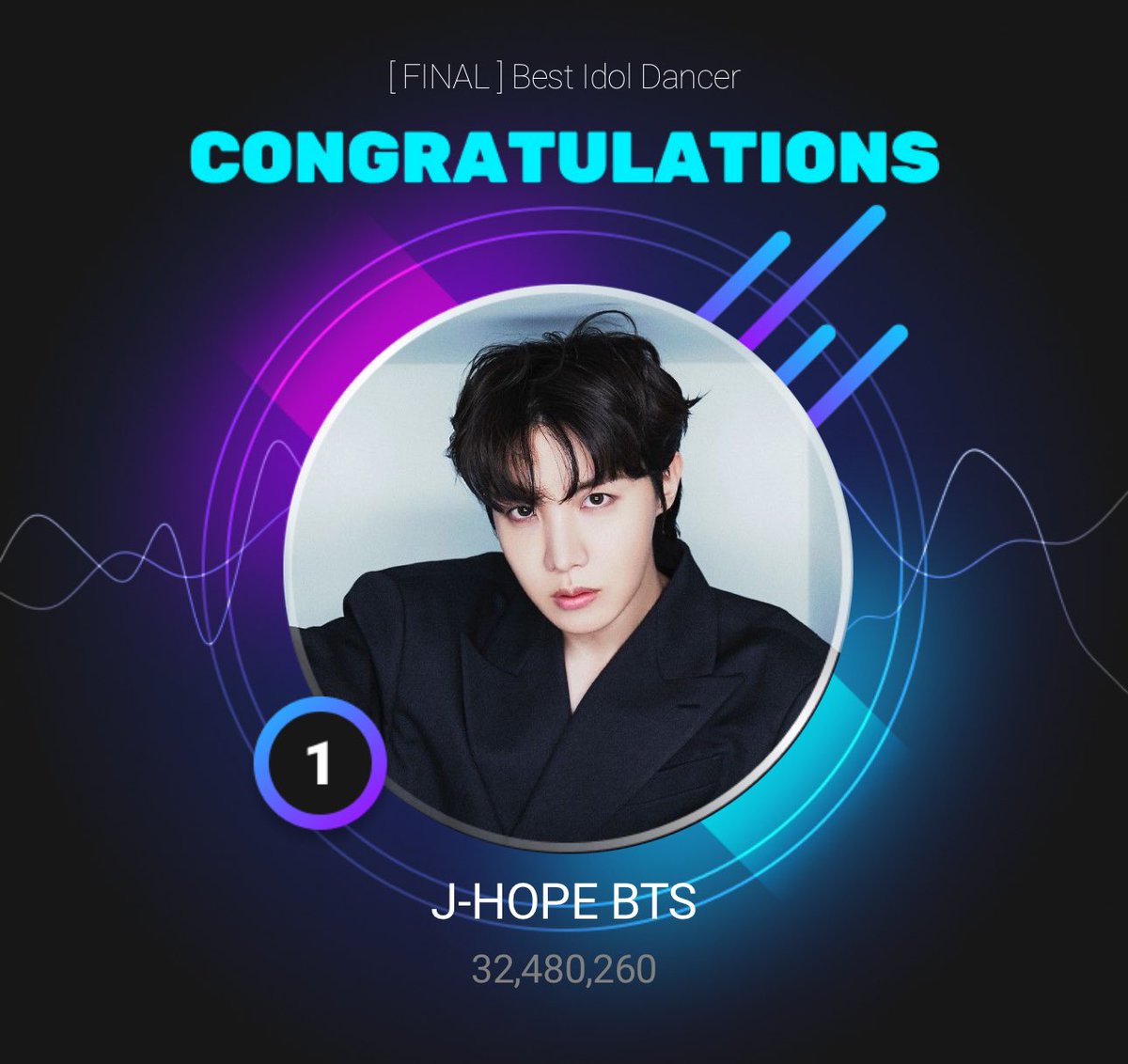 J-HOPE placed 1st for 'BEST IDOL DANCER' with 32,480,260 votes via UPICK! CONGRATULATIONS J-HOPE BEST IDOL DANCER FOREVER ARTIST J-HOPE